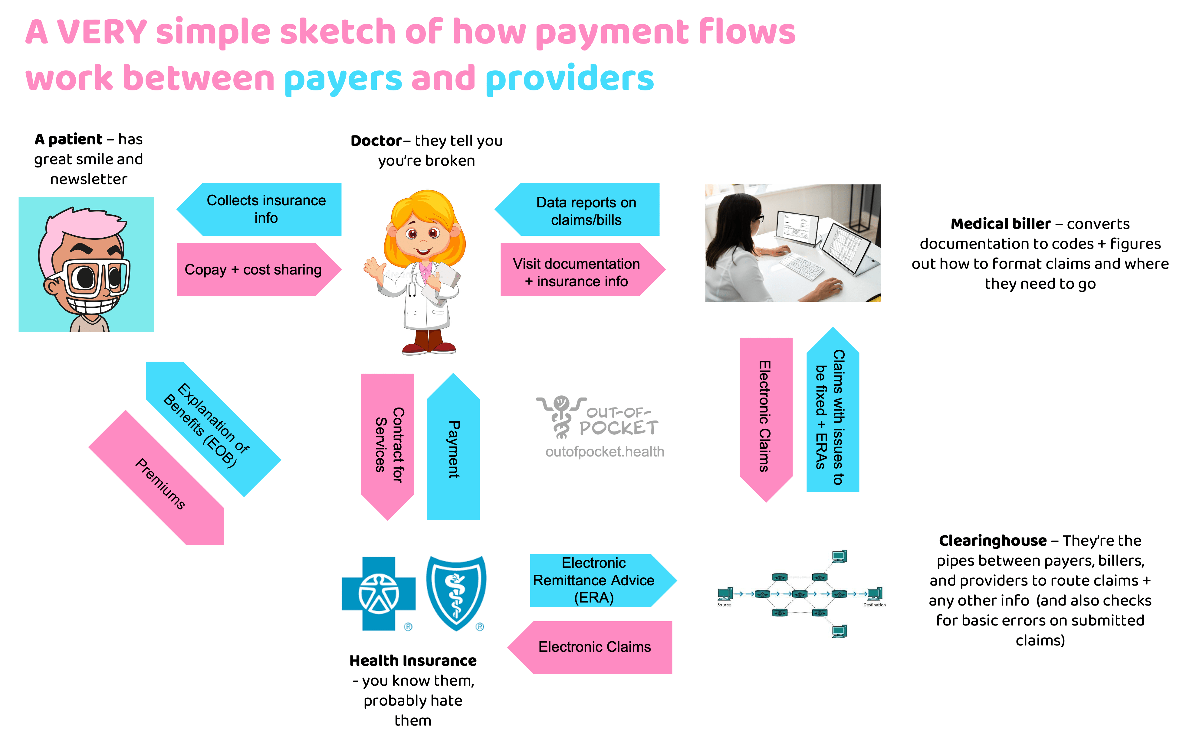 How Healthcare Payments Work with Candid Health OutOfPocket